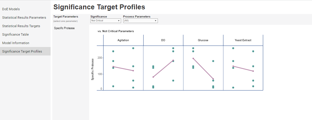Significance Target Profiles - DoE Models