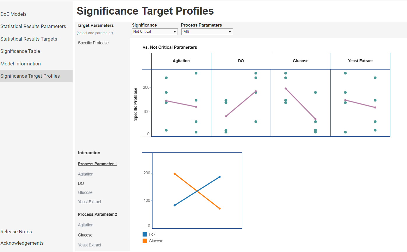 Significance Target Profiles - DoE Models